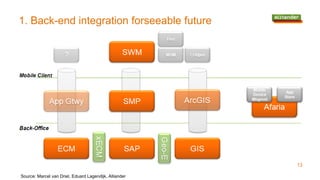 1. Back-end integration forseeable future
13
Source: Marcel van Driel, Eduard Lagendijk, Alliander
 