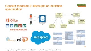 Counter measure 2: decouple on interface
specification
Images: Query Surge, Object Watch, Journal Dev, Microsoft, Free Powerpoint Templates, BI Tools
19
 