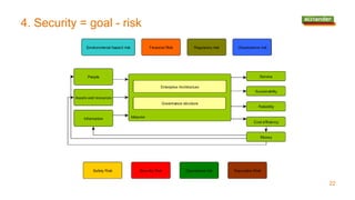 4. Security = goal - risk
22
 