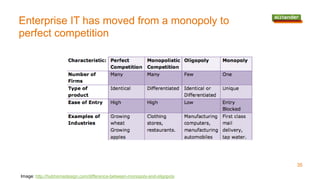 Enterprise IT has moved from a monopoly to
perfect competition
Image: http://hubhomedesign.com/difference-between-monopoly-and-oligopoly
35
 