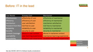 Before: IT in the lead
See also ISO/IEC 25010 for Software Quality considerations
8
 