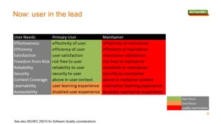 Now: user in the lead
See also ISO/IEC 25010 for Software Quality considerations
9
 