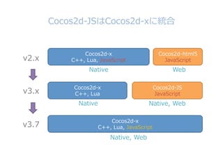 Cocos2d-\??JSCocos2d-\??x˽y
Cocos2d-\??x
C++, ?Lua, ?JavaScript
Cocos2d-\??html5
JavaScriptv2.x
Native Web
Cocos2d-\??x
C++, ?Lua
Cocos2d-\??JS
JavaScriptv3.x
Native Native, ?Web
Cocos2d-\??x
C++, ?Lua, ?JavaScriptv3.7
Native, ?Web
 