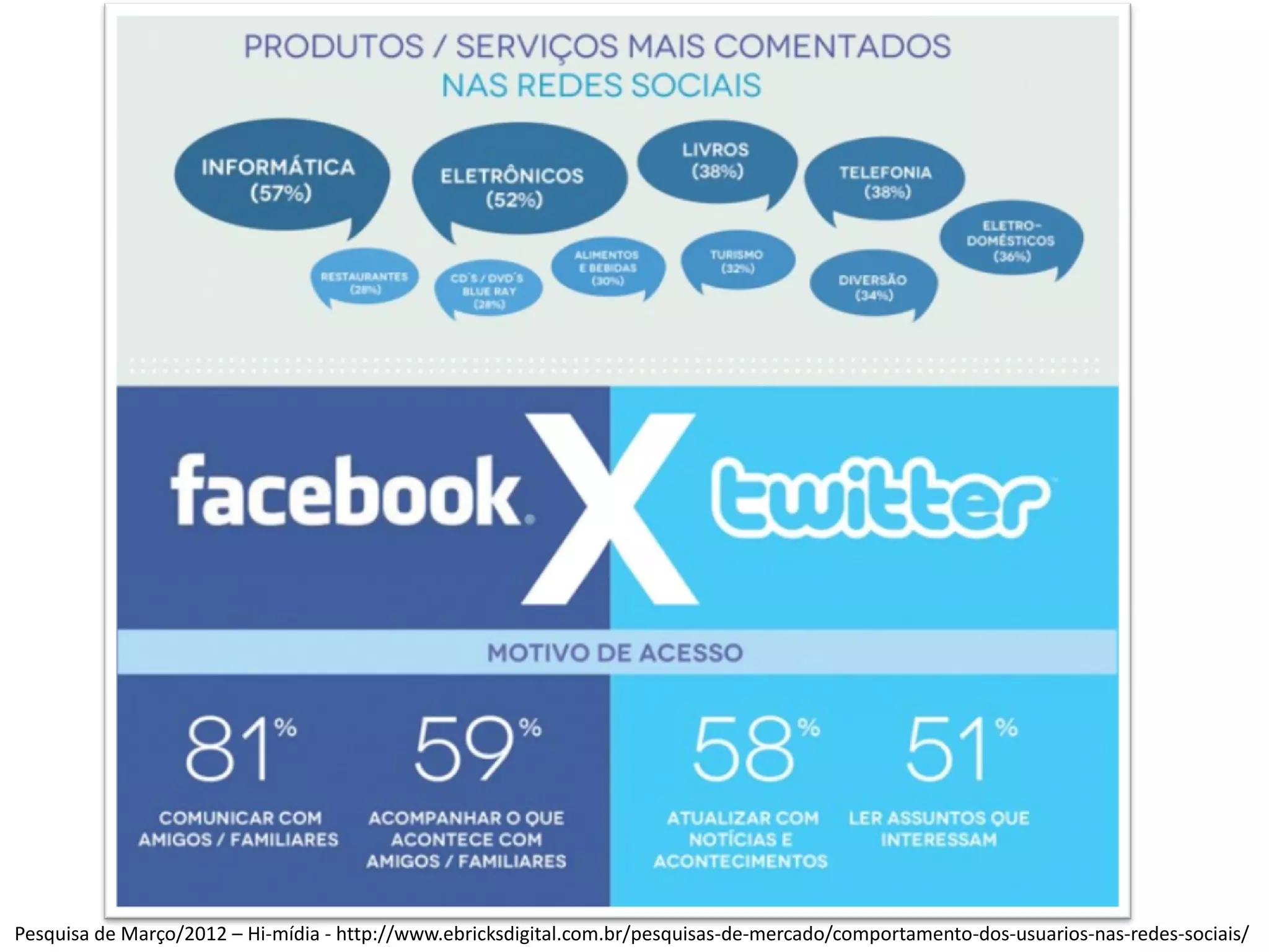 Pesquisa de Março/2012 – Hi-mídia - http://www.ebricksdigital.com.br/pesquisas-de-mercado/comportamento-dos-usuarios-nas-redes-sociais/
 