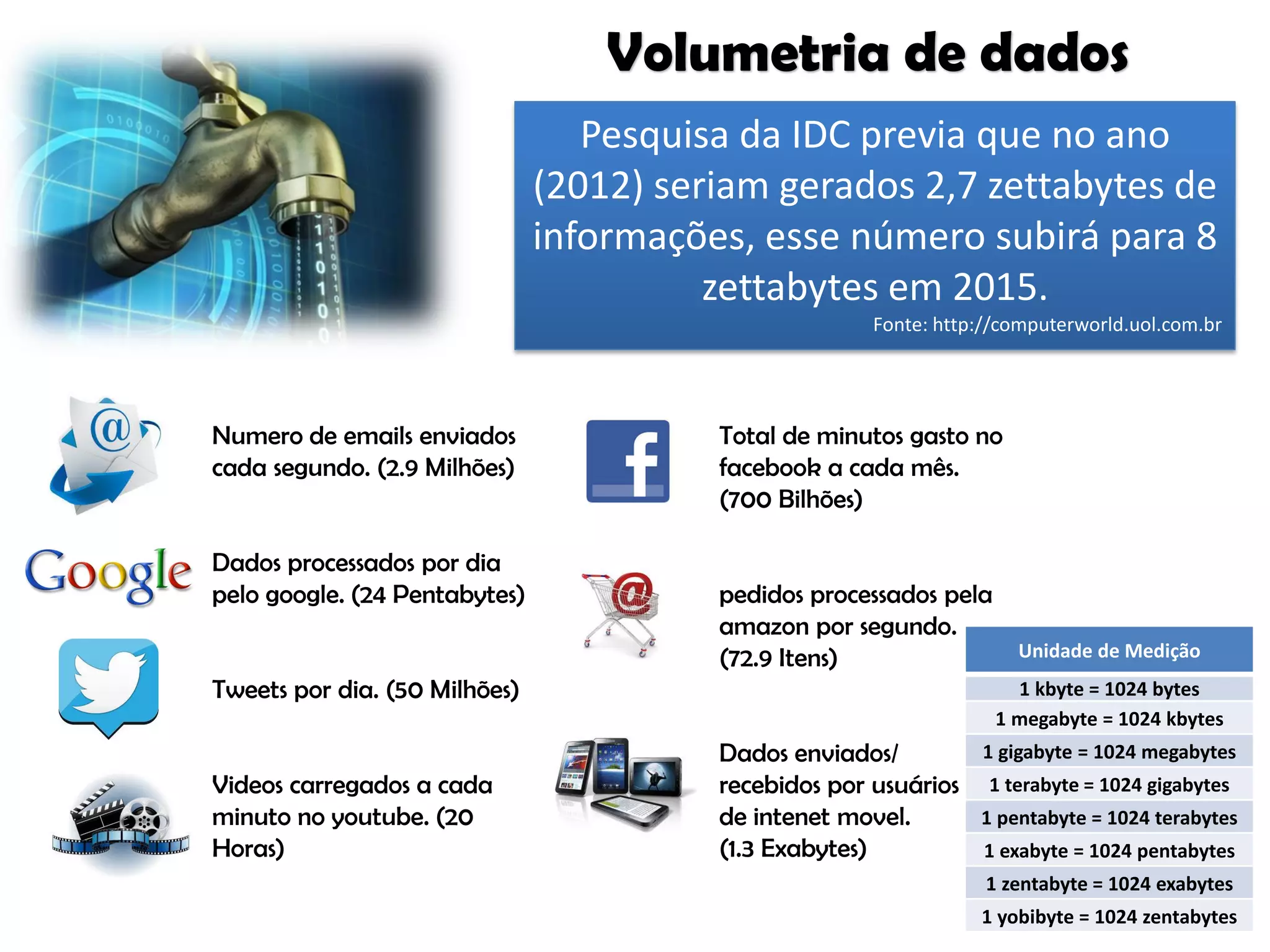 Pesquisa da IDC previa que no ano
(2012) seriam gerados 2,7 zettabytes de
informações, esse número subirá para 8
zettabytes em 2015.
Fonte: http://computerworld.uol.com.br
Unidade de Medição
1 kbyte = 1024 bytes
1 megabyte = 1024 kbytes
1 gigabyte = 1024 megabytes
1 terabyte = 1024 gigabytes
1 pentabyte = 1024 terabytes
1 exabyte = 1024 pentabytes
1 zentabyte = 1024 exabytes
1 yobibyte = 1024 zentabytes
Numero de emails enviados
cada segundo. (2.9 Milhões)
Dados processados por dia
pelo google. (24 Pentabytes)
Tweets por dia. (50 Milhões)
Videos carregados a cada
minuto no youtube. (20
Horas)
Total de minutos gasto no
facebook a cada mês.
(700 Bilhões)
pedidos processados pela
amazon por segundo.
(72.9 Itens)
Dados enviados/
recebidos por usuários
de intenet movel.
(1.3 Exabytes)
Volumetria de dados
 