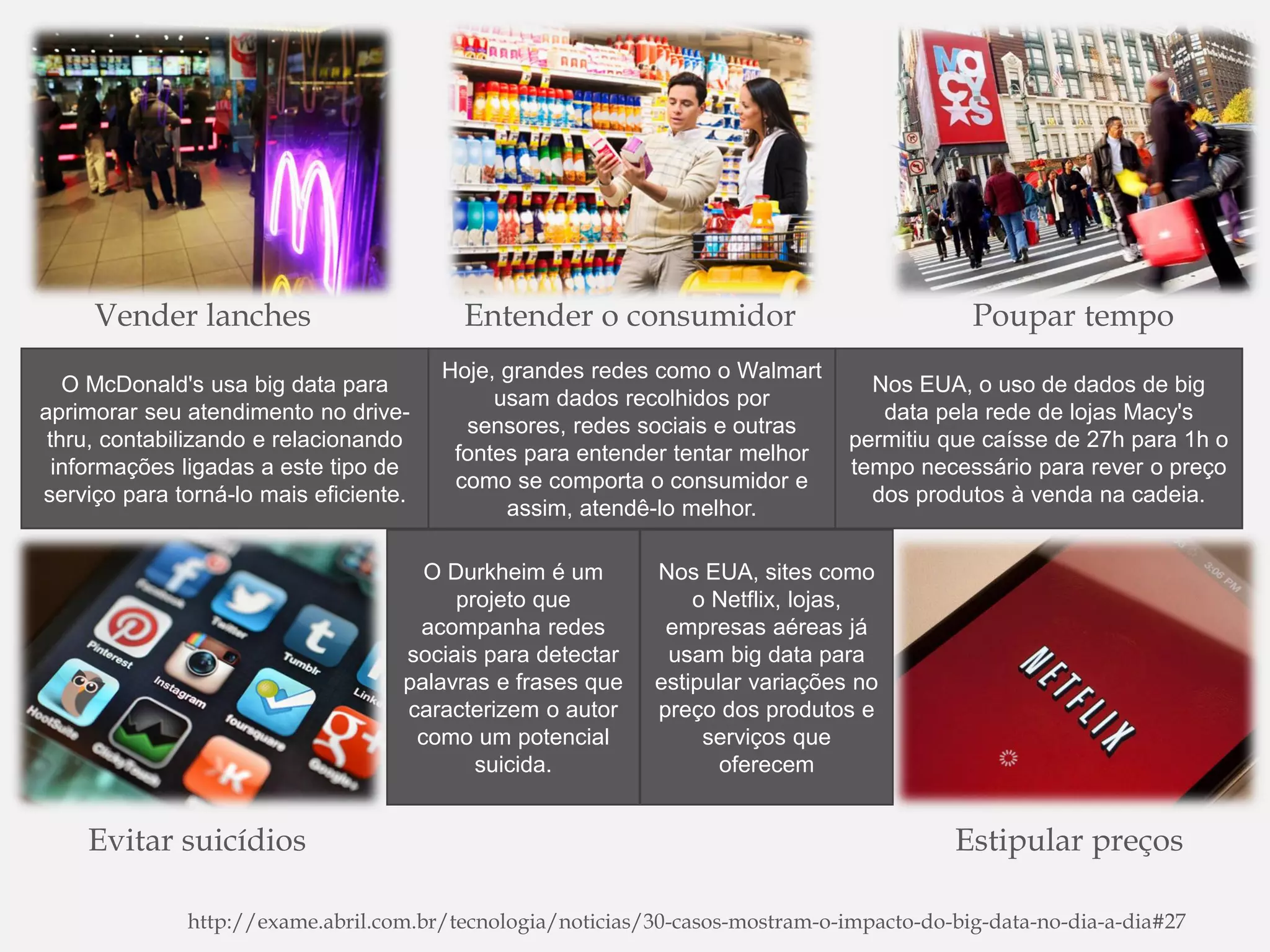 http://exame.abril.com.br/tecnologia/noticias/30-casos-mostram-o-impacto-do-big-data-no-dia-a-dia#27
Hoje, grandes redes como o Walmart
usam dados recolhidos por
sensores, redes sociais e outras
fontes para entender tentar melhor
como se comporta o consumidor e
assim, atendê-lo melhor.
O McDonald's usa big data para
aprimorar seu atendimento no drive-
thru, contabilizando e relacionando
informações ligadas a este tipo de
serviço para torná-lo mais eficiente.
Nos EUA, o uso de dados de big
data pela rede de lojas Macy's
permitiu que caísse de 27h para 1h o
tempo necessário para rever o preço
dos produtos à venda na cadeia.
Poupar tempoVender lanches Entender o consumidor
Evitar suicídios Estipular preços
Nos EUA, sites como
o Netflix, lojas,
empresas aéreas já
usam big data para
estipular variações no
preço dos produtos e
serviços que
oferecem
O Durkheim é um
projeto que
acompanha redes
sociais para detectar
palavras e frases que
caracterizem o autor
como um potencial
suicida.
 