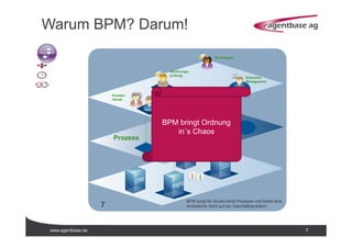 www.agentbase.de 7
Warum BPM? Darum!
7
Executive
Management
Kunden-
dienst
Rechnungs-
prüfung
Buchungen
Konto-
verwaltung
Prozess
BPM sorgt für strukturierte Prozesse und bietet eine
einheitliche Sicht auf ein Geschäftsproblem
BPM bringt Ordnung
in´s Chaos
 