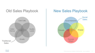 Old Sales Playbook New Sales Playbook
Cold Calls
Emails
Quality
Leads
Sales
Demos
Social Networks
Promote
Others
EngageEducate
Traditional
Sales
Social
Sales
 