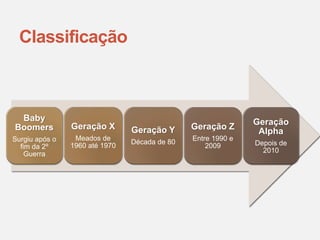 Classificação
Baby
Boomers
Surgiu após o
fim da 2º
Guerra
Geração X
Meados de
1960 até 1970
Geração Y
Década de 80
Geração Z
Entre 1990 e
2009
Geração
Alpha
Depois de
2010
 