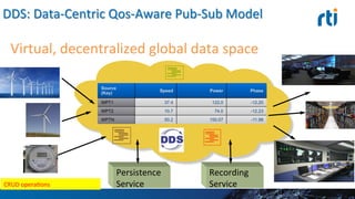 DDS:	
  Data-­‐Centric	
  Qos-­‐Aware	
  Pub-­‐Sub	
  Model	
  
Persistence	
  
Service	
  
Recording	
  
Service	
  
Virtual,	
  decentralized	
  global	
  data	
  space	
  
CRUD	
  operaEons	
  
Source
(Key)
Speed Power Phase
WPT1 37.4 122.0 -12.20
WPT2 10.7 74.0 -12.23
WPTN 50.2 150.07 -11.98
 