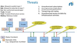 Threats	
  
1.  Unauthorized	
  subscripEon	
  
2.  Unauthorized	
  publicaEon	
  
3.  Tampering	
  and	
  replay	
  	
  
4.  Unauthorized	
  access	
  to	
  data	
  by	
  
infrastructure	
  services	
  	
  
6/25/15	
  ©	
  2012	
  Real-­‐Time	
  InnovaEons,	
  Inc.	
  	
  -­‐	
  	
  All	
  rights	
  reserved	
   19	
  
Alice:	
  Allowed	
  to	
  publish	
  topic	
  T	
  
Bob:	
  Allowed	
  to	
  subscribe	
  to	
  topic	
  T	
  
Eve:	
  Non-­‐authorized	
  eavesdropper	
  	
  
Trudy:	
  Intruder	
  
Trent:	
  Trusted	
  infrastructure	
  service	
  
Mallory:	
  Malicious	
  insider	
  
	
  
 
