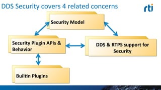 DDS	
  Security	
  covers	
  4	
  related	
  concerns	
  
Security	
  Plugin	
  APIs	
  
&	
  Behavior	
  
DDS	
  &	
  RTPS	
  support	
  for	
  
Security	
  
Buil#n	
  Plugins	
  
Security	
  Model	
  
 