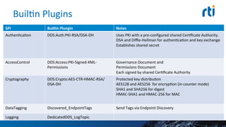 BuilEn	
  Plugins	
  
SPI	
   Buil#n	
  Plungin	
   Notes	
  
AuthenEcaEon	
   DDS:Auth:PKI-­‐RSA/DSA-­‐DH	
  	
   Uses	
  PKI	
  with	
  a	
  pre-­‐conﬁgured	
  shared	
  CerEﬁcate	
  Authority.	
  
DSA	
  and	
  Diﬃe-­‐Hellman	
  for	
  authenEcaEon	
  and	
  key	
  exchange	
  
Establishes	
  shared	
  secret	
  
AccessControl	
   DDS:Access:PKI-­‐Signed-­‐XML-­‐
Permissions	
  	
  
Governance	
  Document	
  and	
  
Permissions	
  Document	
  
Each	
  signed	
  by	
  shared	
  CerEﬁcate	
  Authority	
  
Cryptography	
   DDS:Crypto:AES-­‐CTR-­‐HMAC-­‐RSA/DSA-­‐
DH	
  	
  
Protected	
  key	
  distribuEon	
  
AES128	
  and	
  AES256	
  	
  for	
  encrypEon	
  (in	
  counter	
  mode)	
  
SHA1	
  and	
  SHA256	
  for	
  digest	
  
HMAC-­‐SHA1	
  and	
  HMAC-­‐256	
  for	
  MAC	
  
DataTagging	
   Discovered_EndpointTags	
   Send	
  Tags	
  via	
  Endpoint	
  Discovery	
  
Logging	
   DedicatedDDS_LogTopic	
  
 