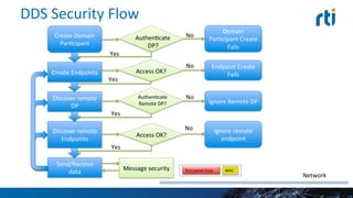 DDS	
  Security	
  Flow	
  
Domain	
  
ParEcipant	
  
Create	
  Fails	
  
AuthenEcate	
  
DP?	
  Yes	
  
AuthenEcate	
  
DP?	
  
No	
  
Ignore	
  Remote	
  
DP	
  
AuthenEcate	
  
Remote	
  DP?	
  
No	
  
Yes	
  
No	
  
Yes	
  
Access	
  OK?	
  
Ignore	
  remote	
  
endpoint	
  
Message	
  
security	
  
Endpoint	
  Create	
  
Fails	
  
Yes	
  
Access	
  OK?	
  
No	
  
Create	
  Domain	
  
ParEcipant	
  	
  
Create	
  Endpoints	
  
Discover	
  remote	
  
Endpoints	
  
Send/Receive	
  
data	
  
Discover	
  remote	
  
DP	
  
Network	
  
Encrypted	
  Data	
   MAC	
  
 