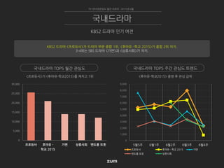 0
5,000
10,000
15,000
20,000
25,000
30,000
프로듀사 후아유 -
학교 2015
가면 상류사회 맨도롱 또똣
0
1,000
2,000
3,000
4,000
5,000
6,000
7,000
8,000
9,000
5월5주 6월1주 6월2주 6월3주 6월4주
프로듀사 후아유 - 학교 2015 가면
맨도롱 또똣 상류사회
<후아유-학교2015> 종영 후 관심 급락<프로듀사>가 <후아유-학교2015>를 제치고 1위
TV 인터넷관심도 월간 리포트 2015년 6월
KBS2 드라마 인기 여전
국내드라마
국내드라마 TOP5 월간 관심도 국내드라마 TOP5 주간 관심도 트렌드
KBS2 드라마 <프로듀사>가 드라마 부문 종합 1위, <후아유 –학교 2015>가 종합 2위 차지.
3-4위는 SBS 드라마 <가면>과 <상류사회>가 차지.
 