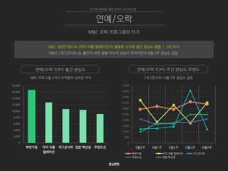 0
500
1,000
1,500
2,000
2,500
3,000
3,500
4,000
4,500
5,000
5월5주 6월1주 6월2주 6월3주 6월4주
복면가왕 마이 리틀 텔레비전 개그콘서트
무한도전 집밥 백선생
<개그콘서트> 6월 3주 관심도 급등MBC 프로그램 3개가 오락분야 상위권 차지
TV 인터넷관심도 월간 리포트 2015년 6월
MBC 오락 프로그램의 인기
연예/오락
연예/오락 TOP5 월간 관심도 연예/오락 TOP5 주간 관심도 트렌드
MBC <복면가왕>과 <마이 리틀 텔레비전>이 월등한 수치로 월간 관심도 종합 1, 2위 차지.
KBS2 <개그콘서트>는 출연자 관련 결별 이슈에 관심이 모아지면서 6월 3주 관심도 급등.
0
2,000
4,000
6,000
8,000
10,000
12,000
14,000
16,000
18,000
복면가왕 마이 리틀
텔레비전
개그콘서트 집밥 백선생 무한도전
 