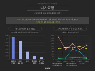 0
2,000
4,000
6,000
8,000
10,000
12,000
14,000
냉장고를
부탁해
그것이
알고 싶다
썰전 김제동의
톡투유
2TV 저녁
생생정보
6월 2주 <썰전> 관심 급 성장<냉장고를 부탁해>가 <그것이 알고 싶다> 역전!
TV 인터넷관심도 월간 리포트 2015년 6월
<냉장고를 부탁해>의 폭발적 성장
시사교양
시사교양 TOP5 월간 관심도 시사교양 TOP5 주간 관심도 트렌드
JTBC <냉장고를 부탁해>가 시사교양 분야 부동의 1위를 차지하던 SBS <그것이 알고싶다>를 제치고
시사교양 분야 월간 관심도 종합 1위 차지.
0
500
1,000
1,500
2,000
2,500
3,000
3,500
4,000
4,500
5월5주 6월1주 6월2주 6월3주 6월4주
냉장고를 부탁해 그것이 알고 싶다 썰전
김제동의 톡투유 2TV 저녁 생생정보
 