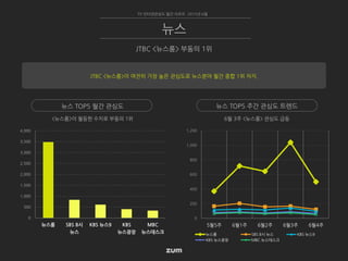 0
500
1,000
1,500
2,000
2,500
3,000
3,500
4,000
뉴스룸 SBS 8시
뉴스
KBS 뉴스9 KBS
뉴스광장
MBC
뉴스데스크
0
200
400
600
800
1,000
1,200
5월5주 6월1주 6월2주 6월3주 6월4주
뉴스룸 SBS 8시 뉴스 KBS 뉴스9
KBS 뉴스광장 MBC 뉴스데스크
6월 3주 <뉴스룸> 관심도 급등<뉴스룸>이 월등한 수치로 부동의 1위
TV 인터넷관심도 월간 리포트 2015년 6월
JTBC <뉴스룸> 부동의 1위
뉴스
뉴스 TOP5 월간 관심도 뉴스 TOP5 주간 관심도 트렌드
JTBC <뉴스룸>이 여전히 가장 높은 관심도로 뉴스분야 월간 종합 1위 차지.
 