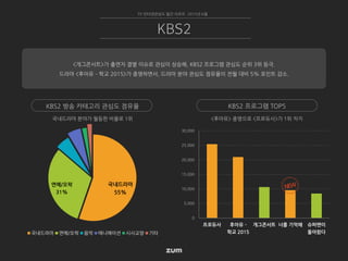 0
5,000
10,000
15,000
20,000
25,000
30,000
프로듀사 후아유 -
학교 2015
개그콘서트 너를 기억해 슈퍼맨이
돌아왔다
<후아유> 종영으로 <프로듀사>가 1위 차지국내드라마 분야가 월등한 비율로 1위
국내드라마
55%
연예/오락
31%
국내드라마 연예/오락 음악 애니메이션 시사교양 기타
TV 인터넷관심도 월간 리포트 2015년 6월
KBS2
<개그콘서트>가 출연자 결별 이슈로 관심이 상승해, KBS2 프로그램 관심도 순위 3위 등극.
드라마 <후아유 – 학교 2015>가 종영하면서, 드라마 분야 관심도 점유율이 전월 대비 5% 포인트 감소.
KBS2 방송 카테고리 관심도 점유율 KBS2 프로그램 TOP5
 