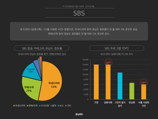 0
2,000
4,000
6,000
8,000
10,000
12,000
14,000
16,000
가면 상류사회 그것이 알고
싶다
런닝맨 너를 사랑한
시간
새 드라마 <상류사회>가 2위 차지국내드라마 관심도 점유율 증가, 연예/오락은 감소
국내드라마
53%연예/오락
25%
국내드라마 연예/오락 시사교양 음악 뉴스 기타
TV 인터넷관심도 월간 리포트 2015년 6월
SBS
SBS 방송 카테고리 관심도 점유율 SBS 프로그램 TOP5
새 드라마 <상류사회>, <너를 사랑한 시간> 방영으로, 국내드라마 분야 관심도 점유율이 전 월 대비 3% 포인트 상승.
연예/오락 분야 관심도 점유율은 전 월 대비 5% 포인트 감소.
시사교양
12%
 