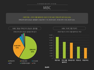 0
2,000
4,000
6,000
8,000
10,000
12,000
14,000
16,000
18,000
복면가왕 마이 리틀
텔레비전
맨도롱 또똣 무한도전 화정(華政)
<복면가왕>이 <마이 리틀 텔레비전> 역전연예/오락 분야 관심도 점유율 대폭 증가
연예/오락
58%
국내드라마
34%
연예/오락 국내드라마 시사교양
음악 다큐멘터리/종교 기타
TV 인터넷관심도 월간 리포트 2015년 6월
MBC
MBC 방송 카테고리 관심도 점유율 MBC 프로그램 TOP5
<복면가왕>, <마이 리틀 텔레비전> 등의 인기로 MBC 연예/오락 분야 관심 상승.
연예/오락 분야 관심도 점유율이 전 월 대비 11% 포인트 증가, 국내드라마 10% 포인트 감소.
 