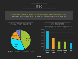 드라마 <사랑하는 은동아> JTBC 프로그램 관심도 2위 등극ㄴㅇ
연예/오락
43%
시사교양
35%
국내드라마
15%
연예/오락 시사교양 국내드라마 뉴스
TV 인터넷관심도 월간 리포트 2015년 6월
JTBC
JTBC 방송 카테고리 관심도 점유율 JTBC 프로그램 TOP5
드라마 <사랑하는 은동아>에 대한 관심 상승으로, 국내드라마 분야 관심도 점유율 전 월 대비 4% 포인트 증가.
연예/오락 분야 관심도 점유율이 전 월 대비 11% 포인트 감소. 시사교양 분야는 전 월 대비 5% 포인트 증가.
0
2,000
4,000
6,000
8,000
10,000
12,000
14,000
냉장고를
부탁해
사랑하는
은동아
비정상회담 크라임씬
시즌2
썰전
뉴스
8%
 
