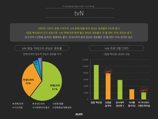 0
2,000
4,000
6,000
8,000
10,000
12,000
집밥 백선생 신분을
숨겨라
삼시세끼
정선편 2
식샤를
합시다2
더 지니어스
그랜드파이널
<집밥 백선생> 관심도 상승연예/오락이 압도적 관심도 점유율 차지
연예/오락
61%
국내드라마
33%
연예/오락 국내드라마 문화/생활
시사교양 다큐멘터리/종교 연예정보/영화정보
문화
4%
TV 인터넷관심도 월간 리포트 2015년 6월
tvN
tvN 방송 카테고리 관심도 점유율 tvN 프로그램 TOP5
<렛미인 시즌5> 방영 시작으로, tvN 문화/생활 분야 관심도 점유율이 4%로 증가.
<집밥 백선생>의 인기 상승으로, tvN 연예/오락 분야 월간 관심도 점유율이 전 월 대비 10% 포인트 증가.
새 드라마 <신분을 숨겨라> 방영에도 불구, 국내드라마 분야 관심도 점유율은 전 월 대비 10% 포인트 감소.
 