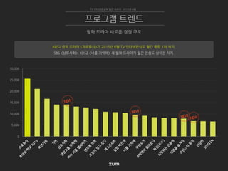 0
5,000
10,000
15,000
20,000
25,000
30,000
TV 인터넷관심도 월간 리포트 2015년 6월
월화 드라마 새로운 경쟁 구도
프로그램 트렌드
KBS2 금토 드라마 <프로듀사>가 2015년 6월 TV 인터넷관심도 월간 종합 1위 차지.
SBS <상류사회>, KBS2 <너를 기억해> 새 월화 드라마가 월간 관심도 상위권 차지.
 