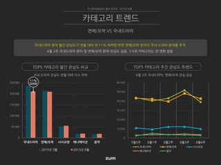 TOP5 카테고리 월간 관심도 비교 TOP5 카테고리 주간 관심도 트렌드
0
50,000
100,000
150,000
200,000
250,000
국내드라마 연예/오락 시사교양 애니메이션 음악
2015년 5월 2015년 6월
6월 3주 국내드라마, 연예/오락 관심 상승국내 드라마 관심도 전월 대비 다소 하락
TV 인터넷관심도 월간 리포트 2015년 6월
연예/오락 VS 국내드라마
카테고리 트렌드
국내드라마 분야 월간 관심도가 전월 대비 약 11% 하락한 반면 연예/오락 분야가 국내 드라마 분야를 추격.
6월 3주 국내드라마 분야 및 연예/오락 분야 관심도 급등, 3-5위 카테고리는 큰 변화 없음.
11%
DOWN
0
10,000
20,000
30,000
40,000
50,000
60,000
5월5주 6월1주 6월2주 6월3주 6월4주
국내드라마 연예/오락 시사교양
애니메이션 음악
 