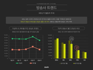 0
10,000
20,000
30,000
40,000
50,000
60,000
70,000
80,000
90,000
5월5주 6월1주 6월2주 6월3주 6월4주
지상파 케이블
KBS2 새 드라마 방영으로 여전히 우세새로운 프로그램 방영으로 6월 3주 관심도 급등
TV 인터넷관심도 월간 리포트 2015년 6월
KBS2가 월등히 우세
방송사 트렌드
KBS2 금토 드라마 <프로듀사>의 인기와 새 월화 드라마 <너를 기억해>의 방영으로
KBS2가 방송사 부문 월간 관심도 종합 1위 차지. MBC는 전월 대비 관심도 19% 하락.
지상파 VS 케이블 주간 관심도 트렌드 TOP5 방송사 월간 관심도 비교
0
20,000
40,000
60,000
80,000
100,000
120,000
140,000
160,000
KBS2 SBS MBC JTBC tvN
2015년 5월 2015년 6월
16%
UP
19%
DOWN
 