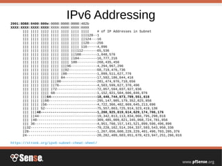 IPv6 Addressing2001:0DB8:0400:000e:0000:0000:0000:402b
XXXX:XXXX:XXXX:XXXX:XXXX:XXXX:XXXX:XXXX
||| |||| |||| |||| |||| |||| |||| # of IP Addresses in Subnet
||| |||| |||| |||| |||| |||| |||128--1
||| |||| |||| |||| |||| |||| ||124---16
||| |||| |||| |||| |||| |||| |120----256
||| |||| |||| |||| |||| |||| 116-----4,096
||| |||| |||| |||| |||| |||112-------65,536
||| |||| |||| |||| |||| ||108--------1,048,576
||| |||| |||| |||| |||| |104---------16,777,216
||| |||| |||| |||| |||| 100----------268,435,456
||| |||| |||| |||| |||96-------------4,294,967,296
||| |||| |||| |||| ||92--------------68,719,476,736
||| |||| |||| |||| |88---------------1,099,511,627,776
||| |||| |||| |||| 84----------------17,592,186,044,416
||| |||| |||| |||80------------------281,474,976,710,656
||| |||| |||| ||76-------------------4,503,599,627,370,496
||| |||| |||| |72--------------------72,057,594,037,927,936
||| |||| |||| 68---------------------1,152,921,504,606,846,976
||| |||| |||64-----------------------18,446,744,073,709,551,616
||| |||| ||60------------------------295,147,905,179,352,825,856
||| |||| |56-------------------------4,722,366,482,869,645,213,696
||| |||| 52--------------------------75,557,863,725,914,323,419,136
||| |||48----------------------------1,208,925,819,614,629,174,706,176
||| ||44-----------------------------19,342,813,113,834,066,795,298,816
||| |40------------------------------309,485,009,821,345,068,724,781,056
||| 36-------------------------------4,951,760,157,141,521,099,596,496,896
||32---------------------------------79,228,162,514,264,337,593,543,950,336
|28----------------------------------1,267,650,600,228,229,401,496,703,205,376
24-----------------------------------20,282,409,603,651,670,423,947,251,286,016
https://stronk.org/ipv6-subnet-cheat-sheet/
 
