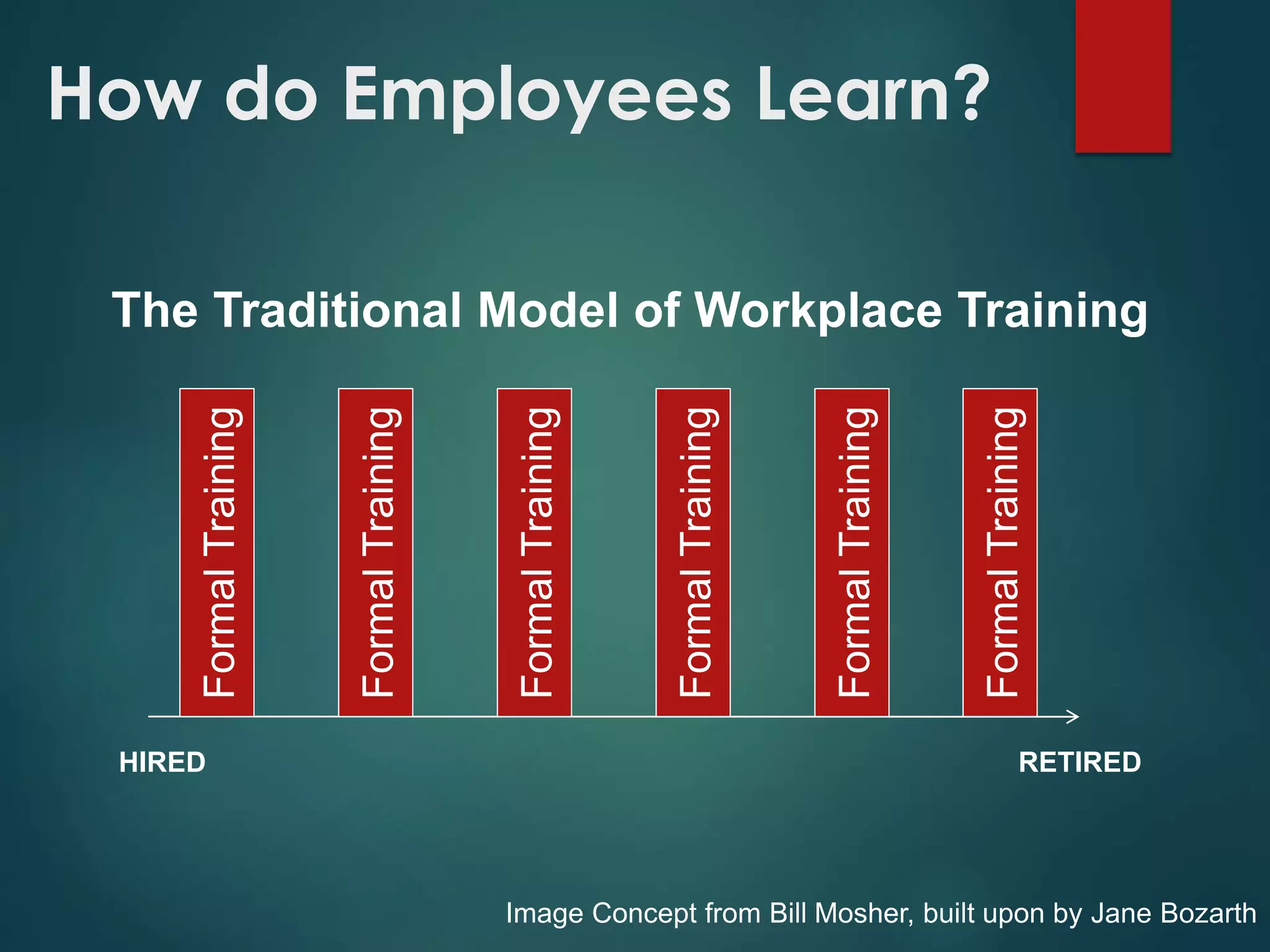 How do Employees Learn?
The Traditional Model of Workplace Training
FormalTraining
FormalTraining
FormalTraining
FormalTraining
FormalTraining
FormalTraining
HIRED RETIRED
Image Concept from Bill Mosher, built upon by Jane Bozarth
 