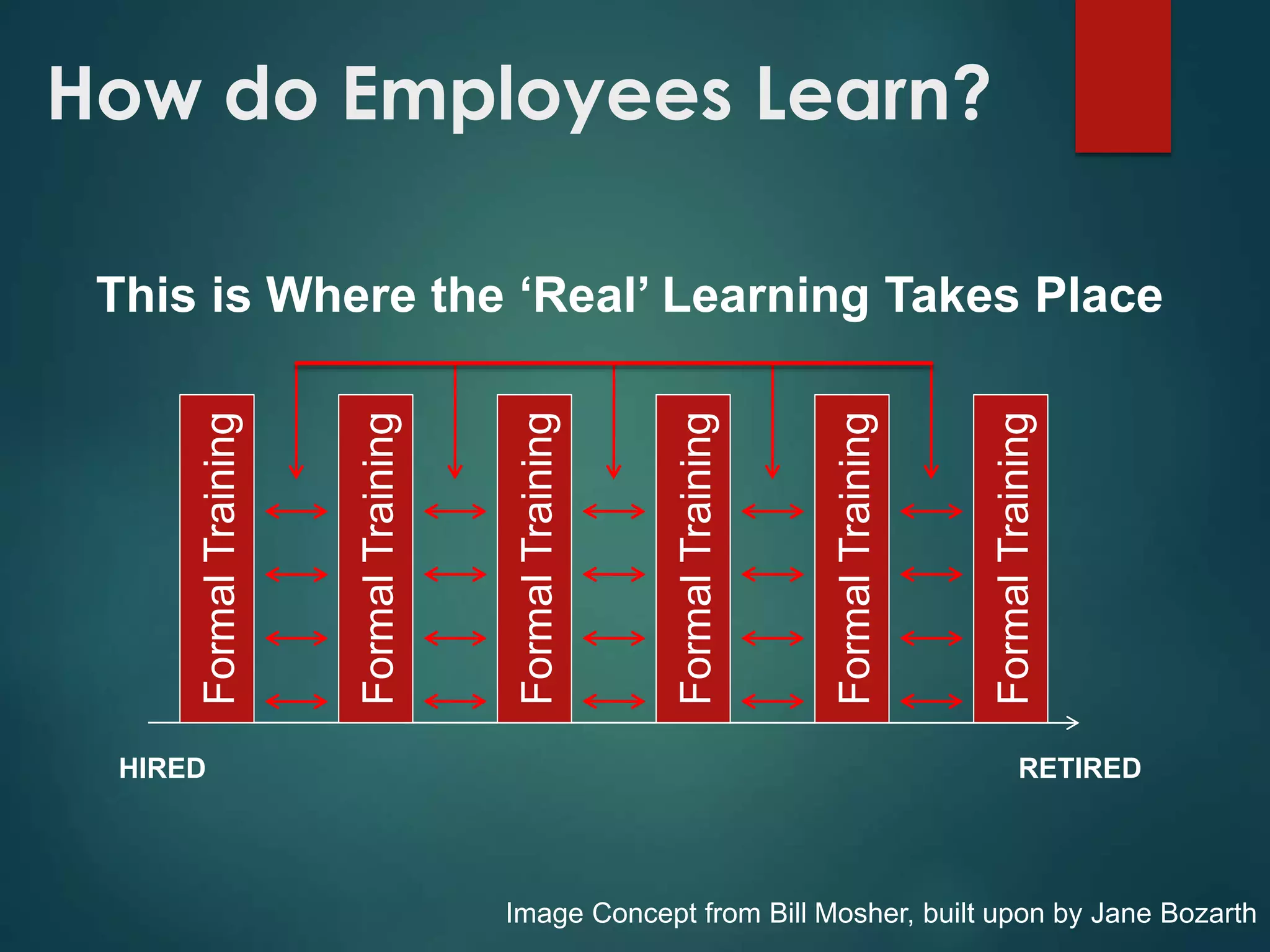 How do Employees Learn?
This is Where the ‘Real’ Learning Takes Place
FormalTraining
FormalTraining
FormalTraining
FormalTraining
FormalTraining
FormalTraining
HIRED RETIRED
Image Concept from Bill Mosher, built upon by Jane Bozarth
 