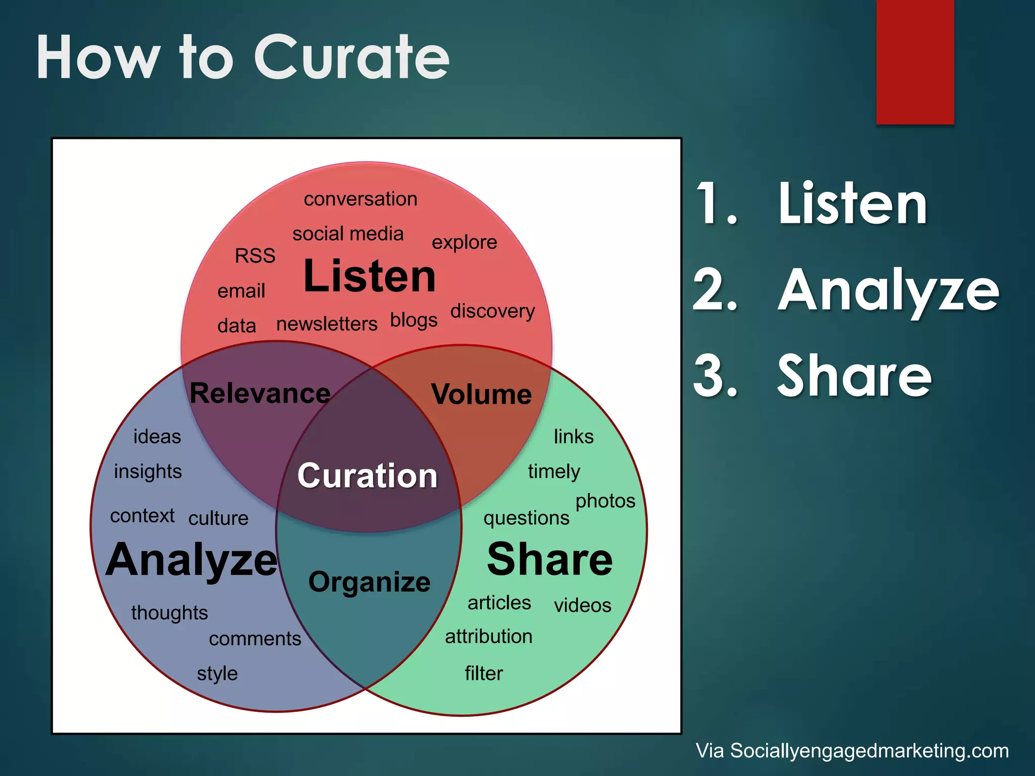 How to Curate
Listen
Analyze Share
data newsletters
email
blogs
RSS
social media explore
conversation
discovery
ideas
culture
insights
context
thoughts
comments
style
links
timely
photos
questions
articles videos
attribution
filter
Relevance Volume
Organize
Curation
1. Listen
2. Analyze
3. Share
Via Sociallyengagedmarketing.com
 