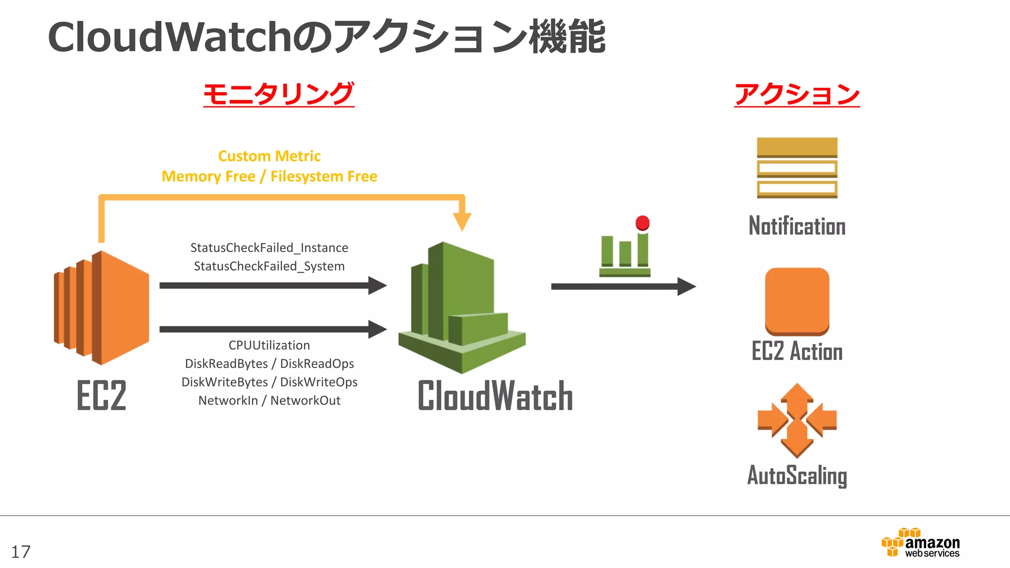 17
CloudWatchのアクション機能
AutoScaling
EC2 Action
モニタリング
CPUUtilization
DiskReadBytes / DiskReadOps
DiskWriteBytes / DiskWriteOps
NetworkIn / NetworkOut
StatusCheckFailed_Instance
StatusCheckFailed_System
EC2 CloudWatch
Custom Metric
Memory Free / Filesystem Free
アクション
Notification
 