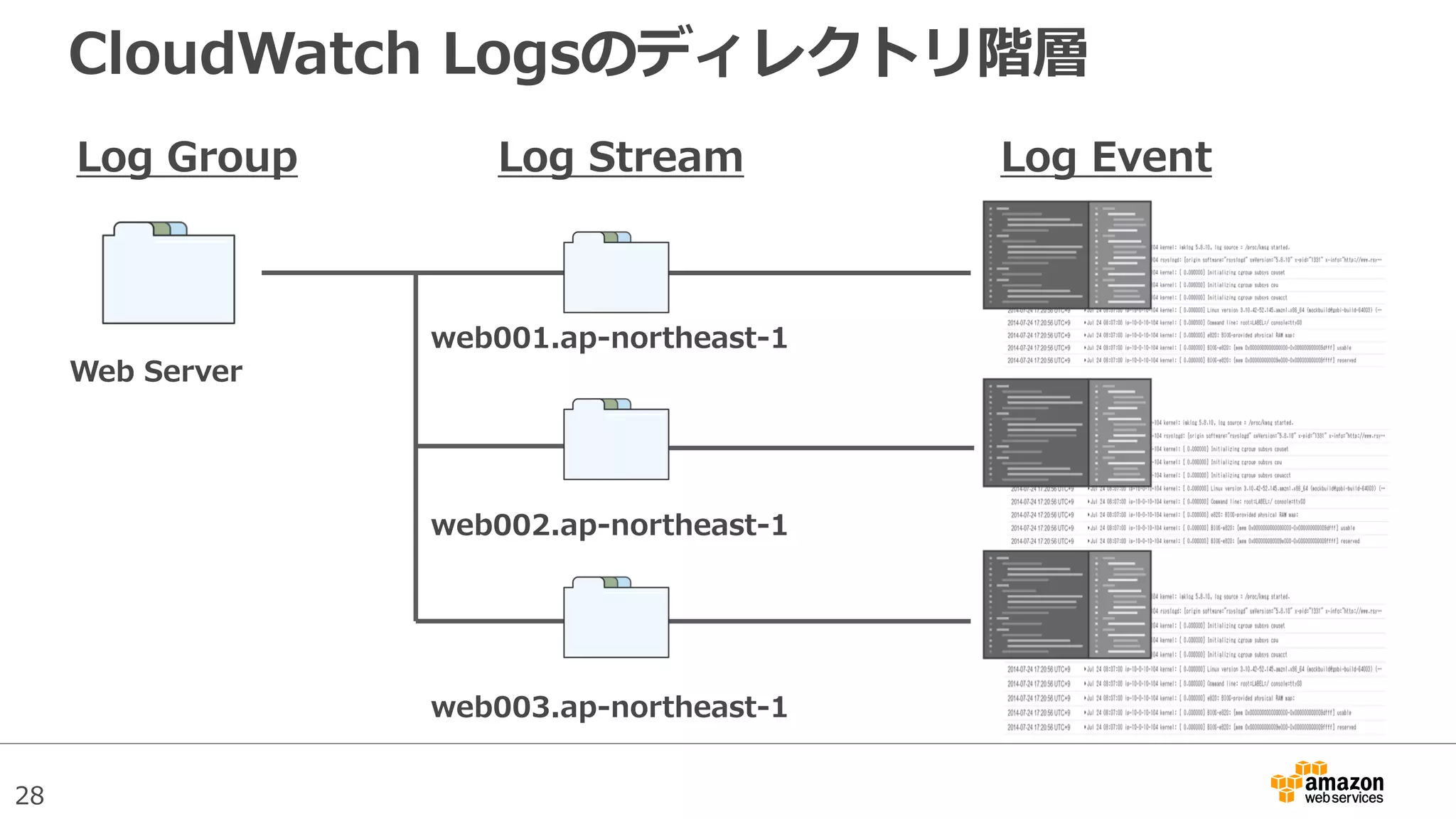 28
CloudWatch Logsのディレクトリ階層
Web Server
web001.ap-northeast-1
Log Group Log Stream Log Event
web002.ap-northeast-1
web003.ap-northeast-1
 