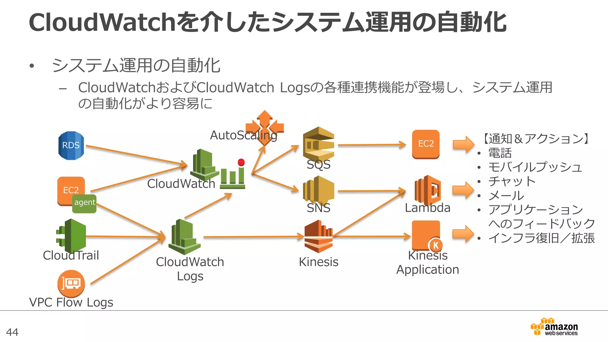 44
CloudWatchを介したシステム運用の自動化
• システム運用の自動化
– CloudWatchおよびCloudWatch Logsの各種連携機能が登場し、システム運用
の自動化がより容易に
EC2
CloudWatch
Logs
CloudTrail
agent
CloudWatch
SNS
SQS
EC2
Kinesis
Kinesis
Application
VPC Flow Logs
Lambda
RDS
AutoScaling 【通知＆アクション】
• 電話
• モバイルプッシュ
• チャット
• メール
• アプリケーション
へのフィードバック
• インフラ復旧／拡張
 