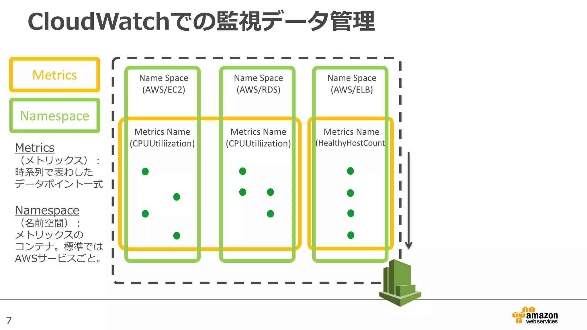 7
CloudWatchでの監視データ管理
Metrics Name
(CPUUtiliization)
Metrics Name
(HealthyHostCount)
Name Space
(AWS/EC2)
Name Space
(AWS/RDS)
Name Space
(AWS/ELB)
Metrics Name
(CPUUtiliization)
Metrics
Namespace
Metrics
（メトリックス）：
時系列で表わした
データポイント一式
Namespace
（名前空間）：
メトリックスの
コンテナ。標準では
AWSサービスごと。
 