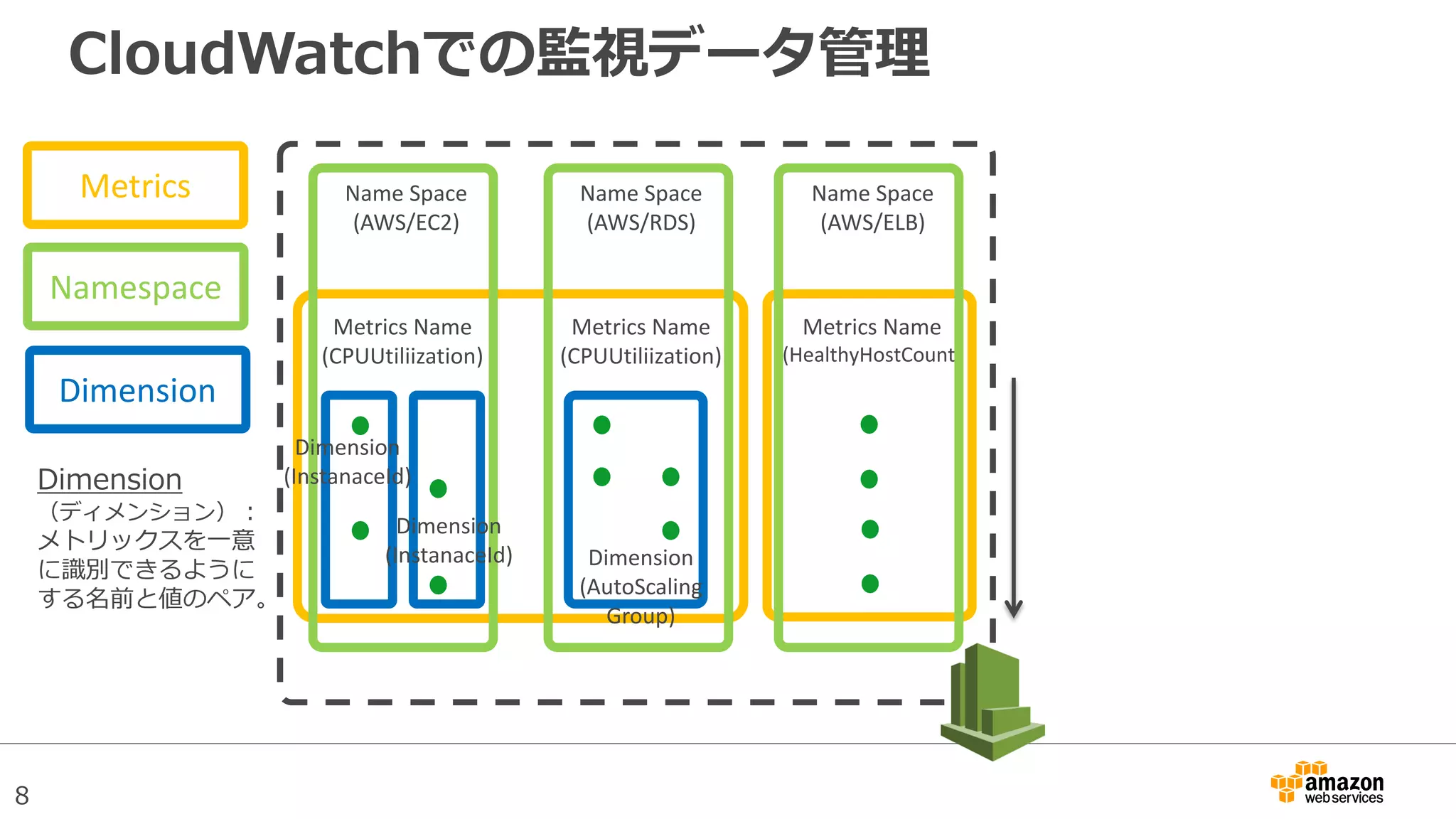 8
CloudWatchでの監視データ管理
Metrics Name
(CPUUtiliization)
Metrics Name
(HealthyHostCount)
Name Space
(AWS/EC2)
Name Space
(AWS/RDS)
Name Space
(AWS/ELB)
Metrics Name
(CPUUtiliization)
Metrics
Namespace
Dimension
Dimension
(InstanaceId)
Dimension
(InstanaceId) Dimension
(AutoScaling
Group)
Dimension
（ディメンション）：
メトリックスを一意
に識別できるように
する名前と値のペア。
 