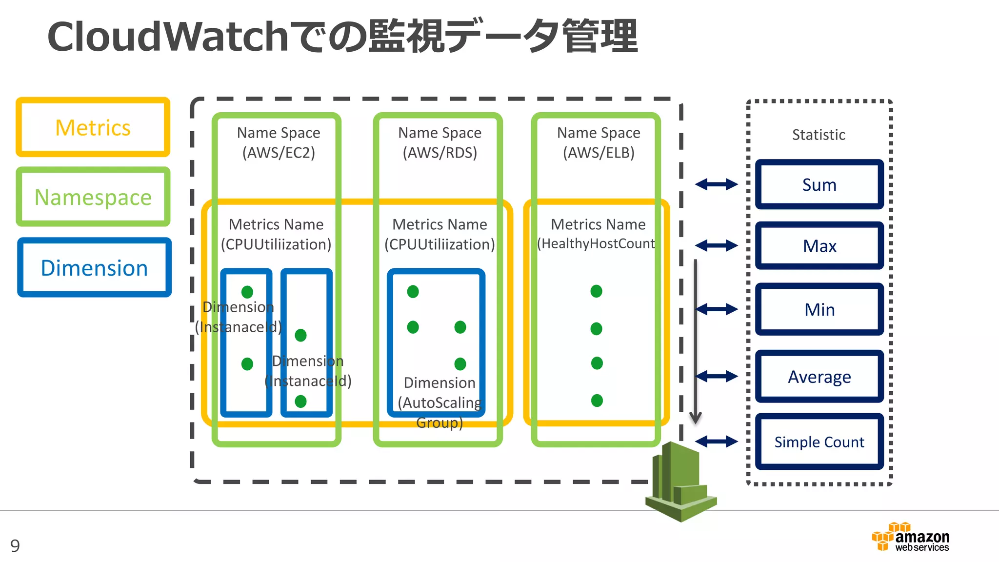 9
CloudWatchでの監視データ管理
Metrics Name
(CPUUtiliization)
Metrics Name
(HealthyHostCount)
Name Space
(AWS/EC2)
Name Space
(AWS/RDS)
Name Space
(AWS/ELB)
Metrics Name
(CPUUtiliization)
Metrics
Namespace
Dimension
Dimension
(InstanaceId)
Dimension
(InstanaceId) Dimension
(AutoScaling
Group)
Sum
Max
Min
Average
Simple Count
Statistic
 