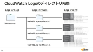 28
CloudWatch Logsのディレクトリ階層
Web Server
web001.ap-northeast-1
Log Group Log Stream Log Event
web002.ap-northeast-1
web003.ap-northeast-1
 