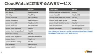 6
CloudWatchに対応するAWSサービス
AWS サービス 名前空間
Auto Scaling AWS/AutoScaling
AWS Billing AWS/Billing
Amazon CloudFront AWS/CloudFront
Amazon CloudSearch AWS/CloudSearch
Amazon DynamoDB AWS/DynamoDB
Amazon ElastiCache AWS/ElastiCache
Amazon Elastic Block Store AWS/EBS
Amazon Elastic Compute Cloud AWS/EC2
Elastic Load Balancing AWS/ELB
Amazon Elastic MapReduce AWS/ElasticMapReduce
Amazon Kinesis AWS/Kinesis
Amazon Machine Learning AWS/ML
AWS OpsWorks AWS/OpsWorks
Amazon Redshift AWS/Redshift
AWS の製品 名前空間
Amazon Relational Database Service AWS/RDS
Amazon Route 53 AWS/Route53
Amazon Simple Notification Service AWS/SNS
Amazon Simple Queue Service AWS/SQS
Amazon Simple Workflow Service AWS/SWF
AWS Storage Gateway AWS/StorageGateway
Amazon WorkSpaces AWS/WorkSpaces
http://docs.aws.amazon.com/ja_jp/AmazonCloudWatch/latest/
DeveloperGuide/supported_services.html
 