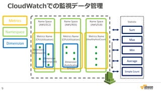 9
CloudWatchでの監視データ管理
Metrics Name
(CPUUtiliization)
Metrics Name
(HealthyHostCount)
Name Space
(AWS/EC2)
Name Space
(AWS/RDS)
Name Space
(AWS/ELB)
Metrics Name
(CPUUtiliization)
Metrics
Namespace
Dimension
Dimension
(InstanaceId)
Dimension
(InstanaceId) Dimension
(AutoScaling
Group)
Sum
Max
Min
Average
Simple Count
Statistic
 