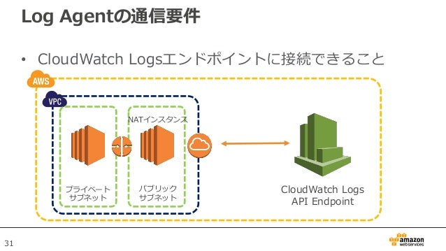cloudwatch CloudWatch AWS & Amazon Blackbelt Amazon 2015ã·ãªã¼ãº