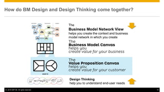 © 2015 SAP SE. All rights reserved. 19
How do BM Design and Design Thinking come together?
 