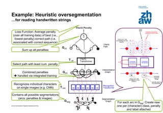 Zurich Universities of Applied Sciences and Arts
Example: Heuristic oversegmentation
…for reading handwritten strings
14
Contains all possible segmentations
(arcs: penalties & images)
Recognizes individual characters
on single images (e.g. CNN)
Combined penalties
 handled via integrated training
Select path with least cum. penalty
For each arc in Gseg: Create new
one per (character) class, penalty
and label attached
Sum up all penalties
Loss Function: Average penalty
(over all training data) of best (i.e.,
lowest penalty) correct path (i.e.
associated with correct sequence)
 