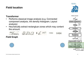 Zurich Universities of Applied Sciences and Arts
Field location
Transformer
• Performs classical image analysis (e.g. Connected
component analysis, Ink density histogram, Layout
analysis)
• Heuristically extract rectangluar zones which may content
the amount.
Field Graph
22
 