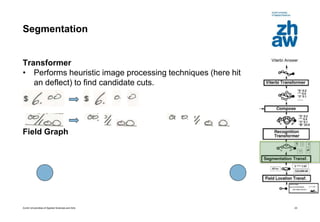 Zurich Universities of Applied Sciences and Arts
Segmentation
Transformer
• Performs heuristic image processing techniques (here hit
an deflect) to find candidate cuts.
Field Graph
23
 