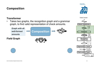 Zurich Universities of Applied Sciences and Arts
Composition
Transformer
• Takes two graphs, the recognition graph and a grammar
graph, to find valid representation of check amounts.
Field Graph
25
Composition
Graph with all
well-formed
amounts
 