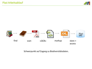 Plazi Arbeitsablauf
Plazi
SRS
find scan «OCR» markup store +
access
Schwerpunkt auf Zugang zu Biodiversitätsdaten.
 